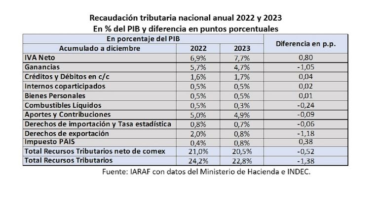 Cuánto cayó la recaudación tributaria en 2023