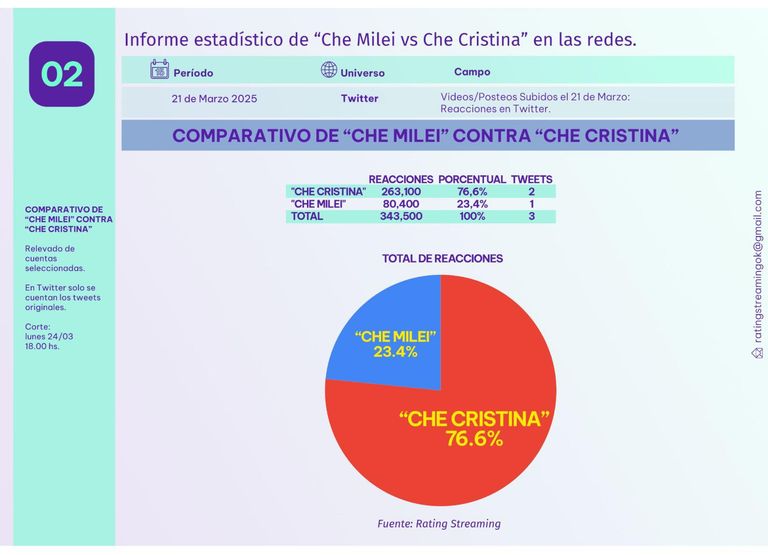 Encuesta Che Cristina vs Che MILEI - Marzo 2025