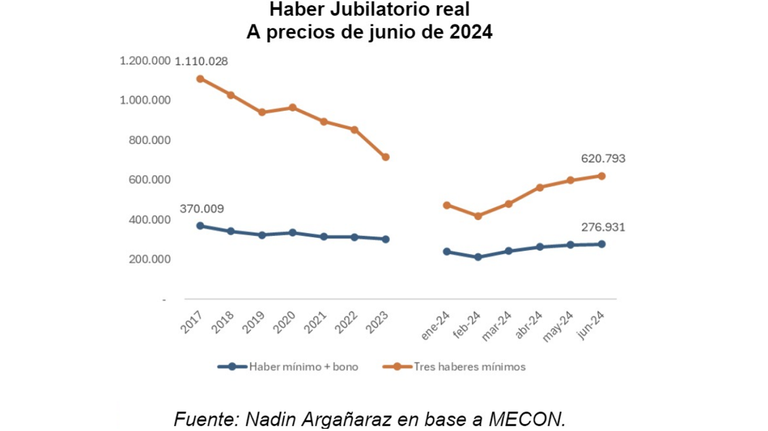 Jubilación con y sin bono.