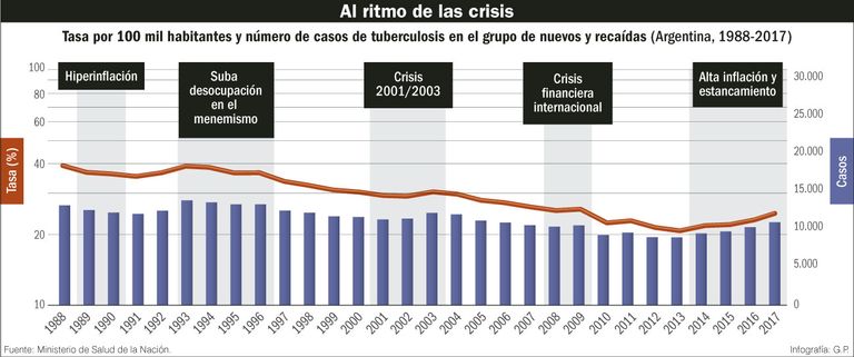 Tuberculosis y crisis económicas