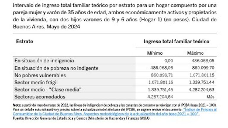 Pobreza e indigencia en CABA 20240611