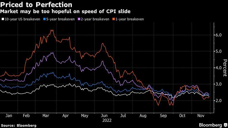Market may be too hopeful on speed of CPI slide