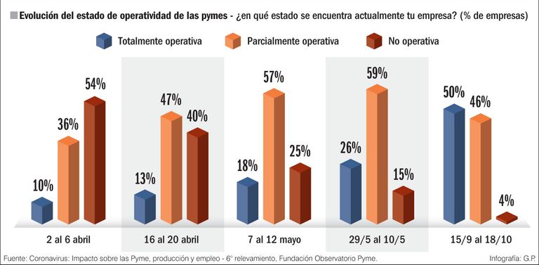 Evolución del estado de operatividad de las pymes.