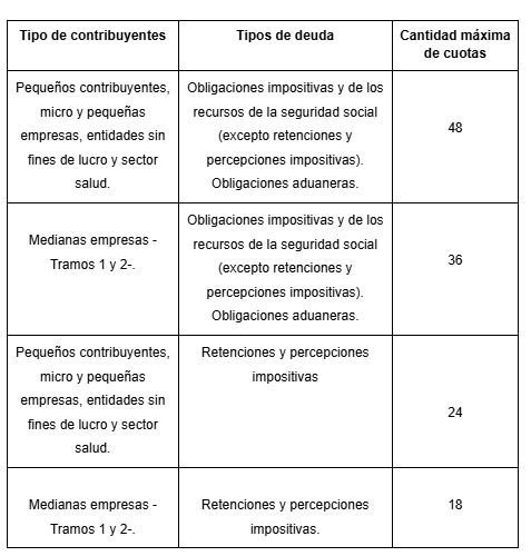Planes de pago de moratorias de ARCA a mayo 2025.
