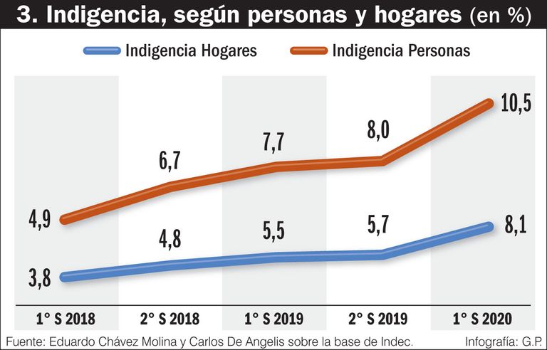 Indigencia, según personas y hogares (%)