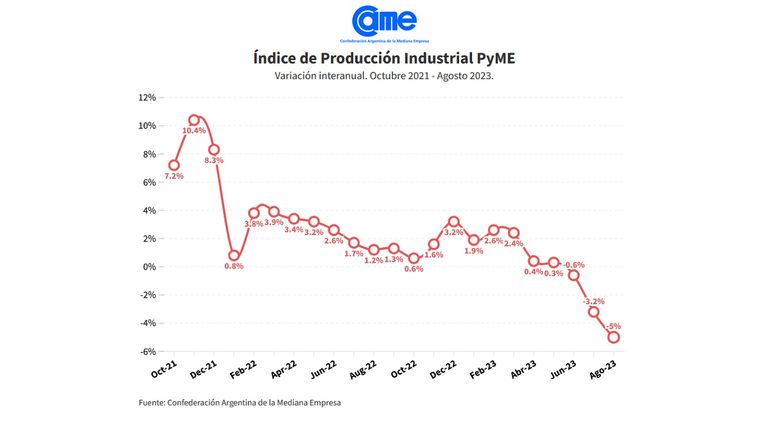 La industria pyme experimentó caídas de hasta 26% en algunos rubros