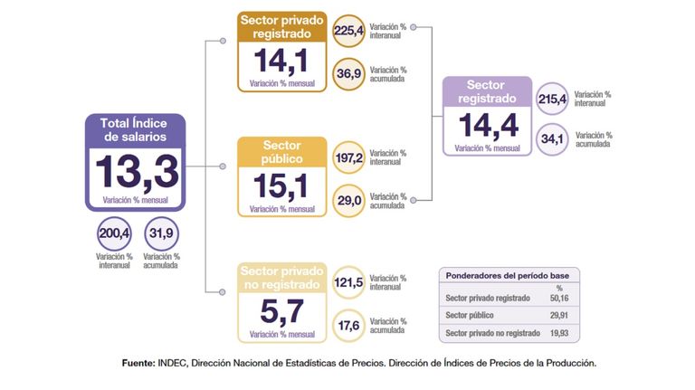 Salarios de febero, según el INDEC