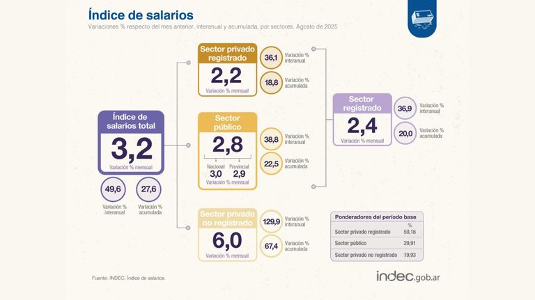 salarios agosto 2025