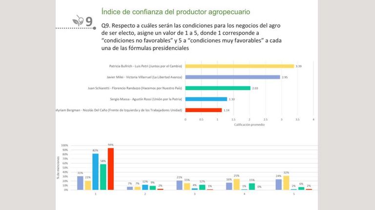 Índice de confianza del productor agropecuario