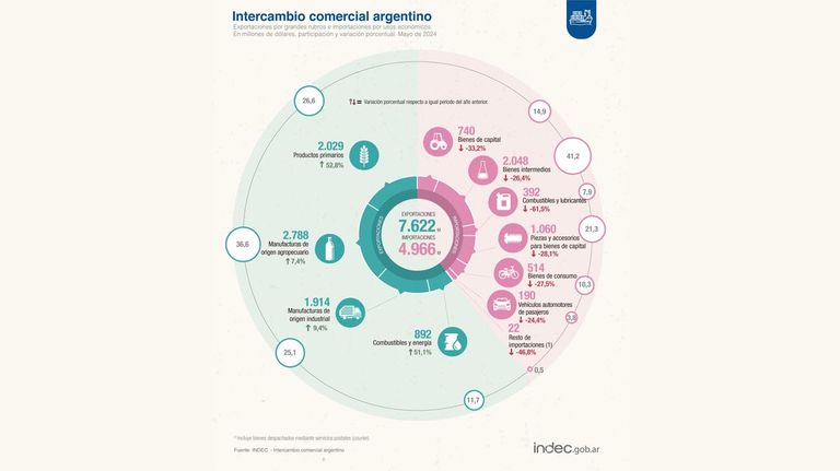 Balanza comercial mayo 2024.
