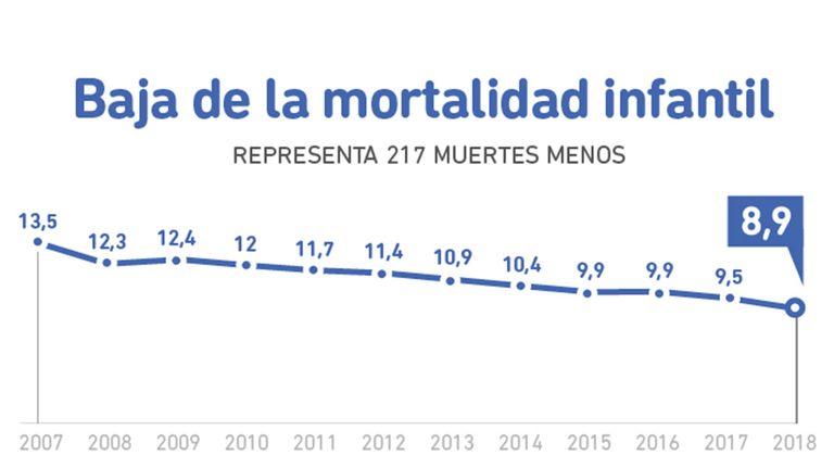 Descenso de mortalidad infantil