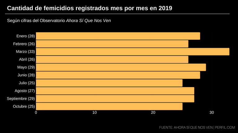 grafico femicidios octubre de 2019