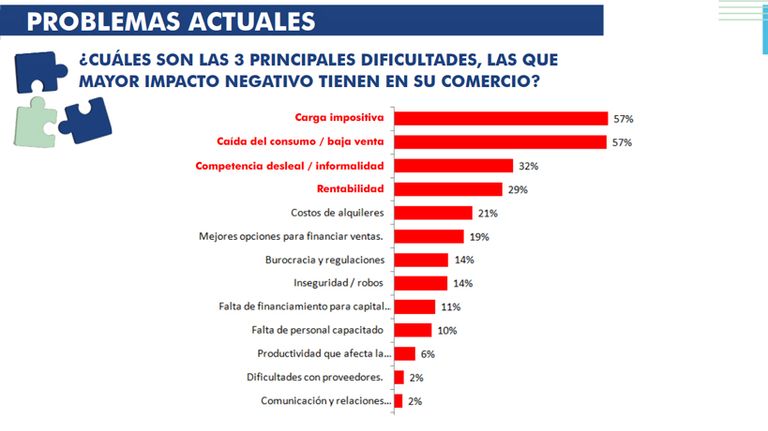 Preocupaciones de los Comercios en Córdoba