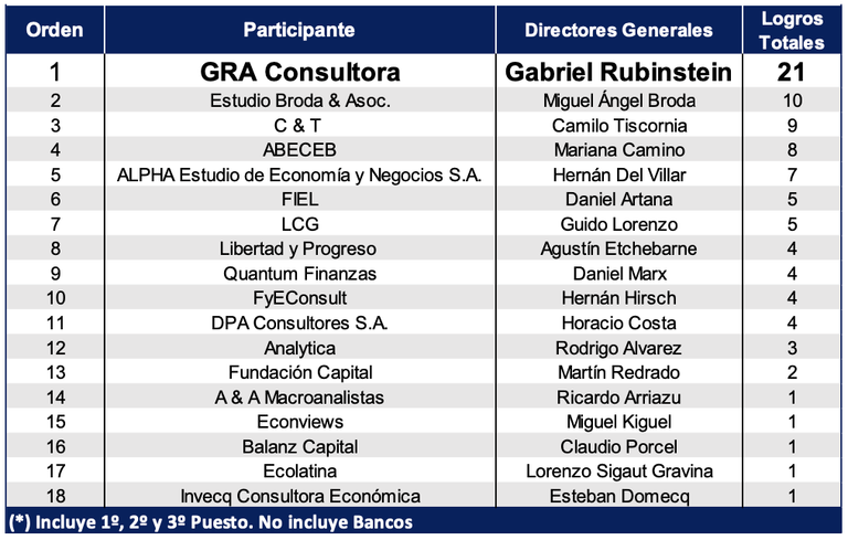 Índice de consultoras REM, BCRA.