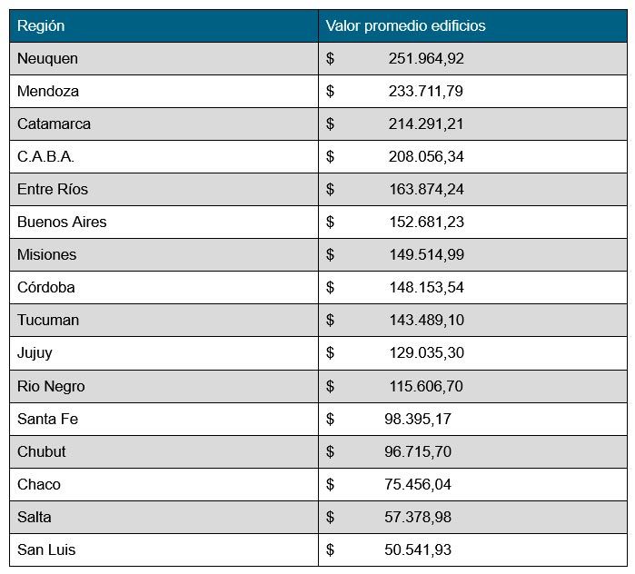Valor de expensas en edificios 02102025