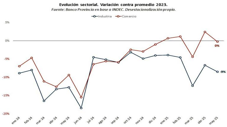 Nivel de actividad 20250722