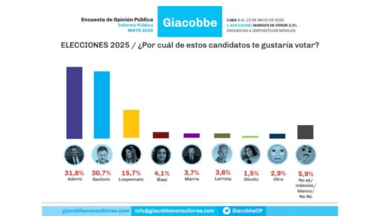 Encuesta Giacobbe Adorni
