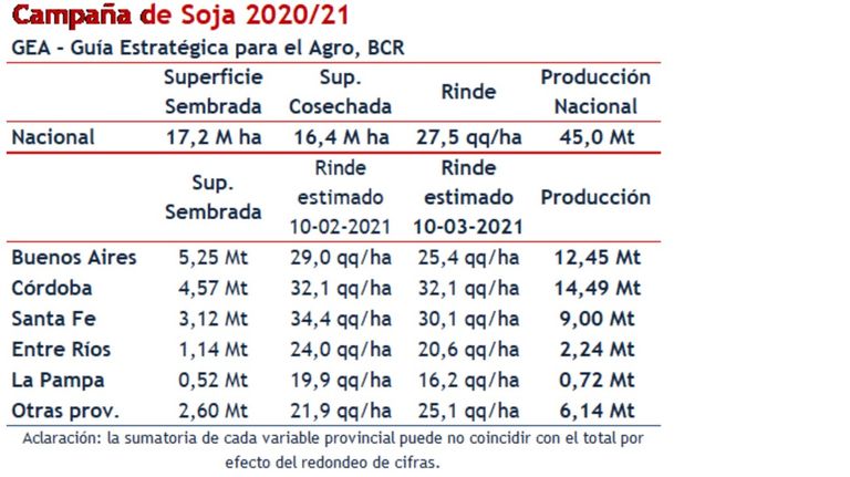 Campaña de soja 2020/21