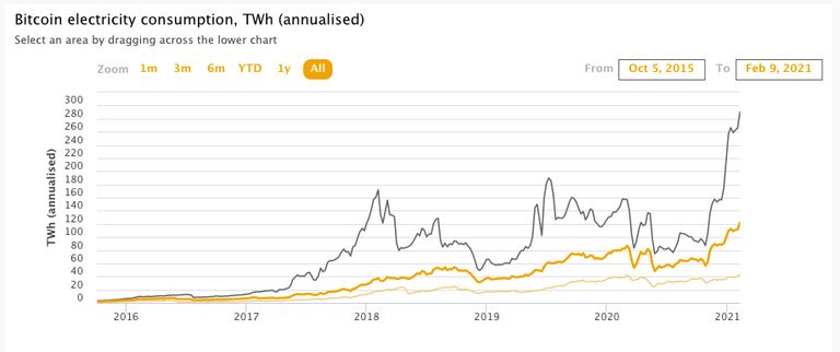 Consumo energético de la minería de Bitcoin.