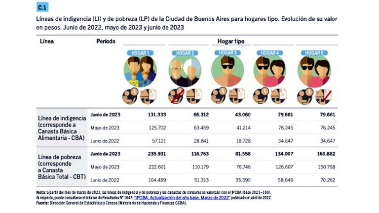 Canastas básicas en CABA 20230711