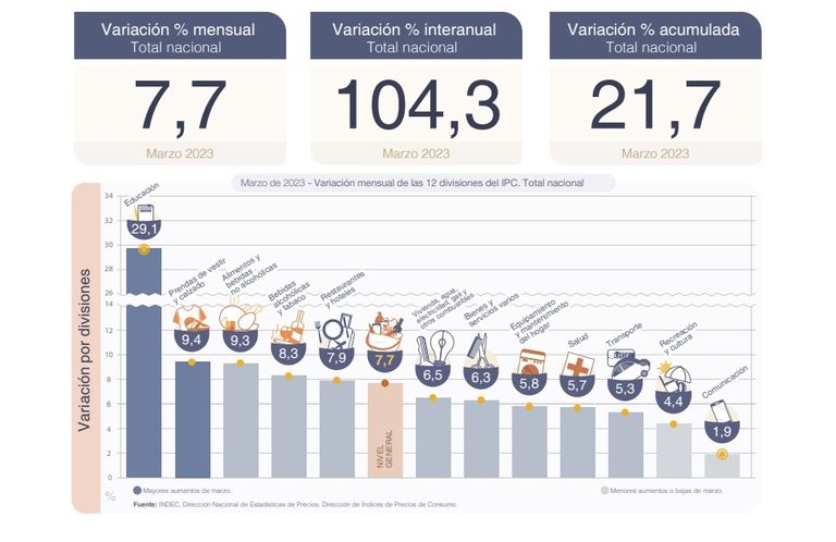 Inflación del 7,7 % en marzo