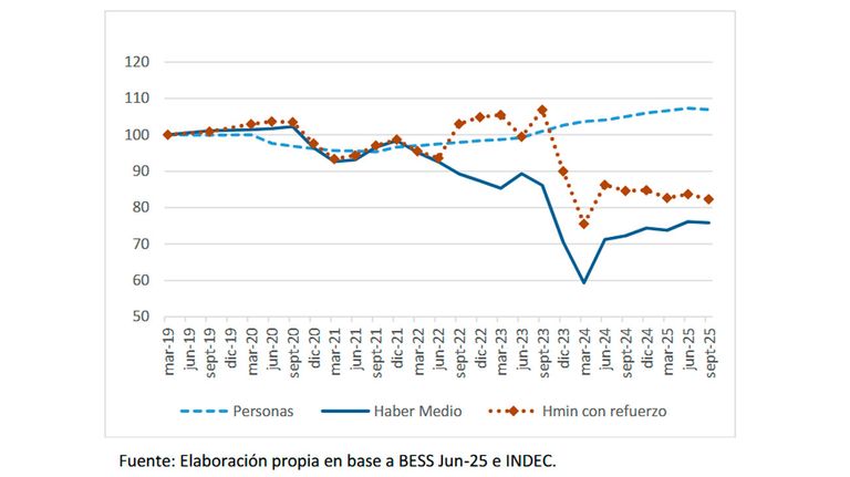 Evolución de beneficiarios, haber medio y haber mínimo con refuerzo 05112025