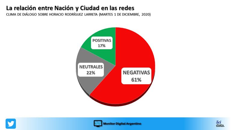 La pelea Ciudad y Nación en redes