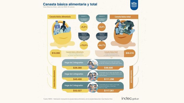Canasta Básica Total y Canasta Básica Alimentaria. 20220818