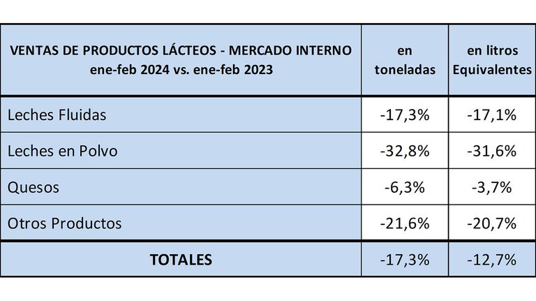 Ventas de productos lácteos