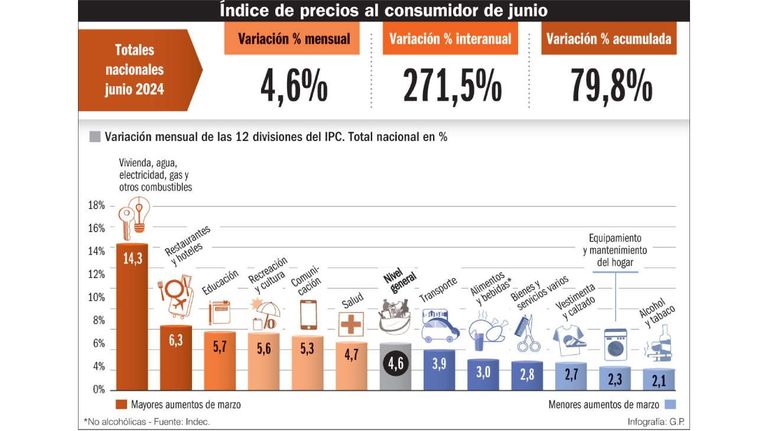 Infografía - IPC de Junio 2024