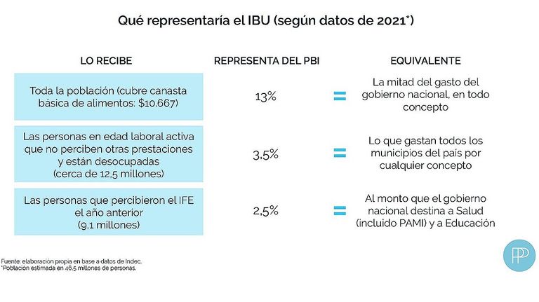 Ingreso basico universal 20220928
