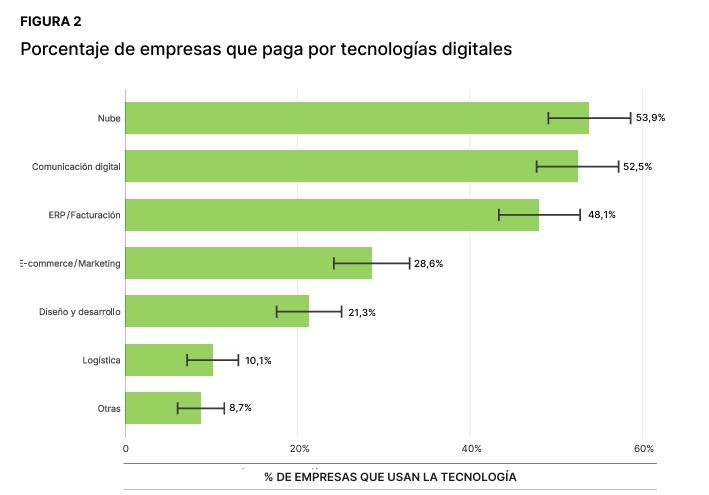 Porcentaje de pymes que pagan por tecnología digital.