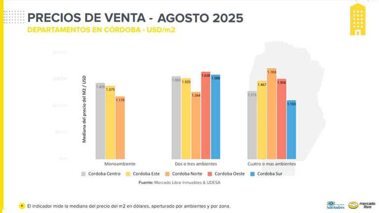 Precio de los departamentos en Agosto en Córdoba