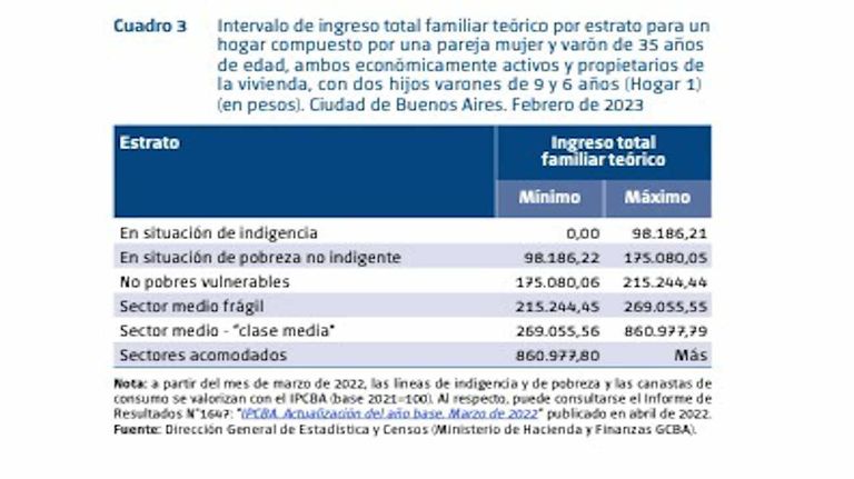 Ingresos de Hogares CABA 20230310