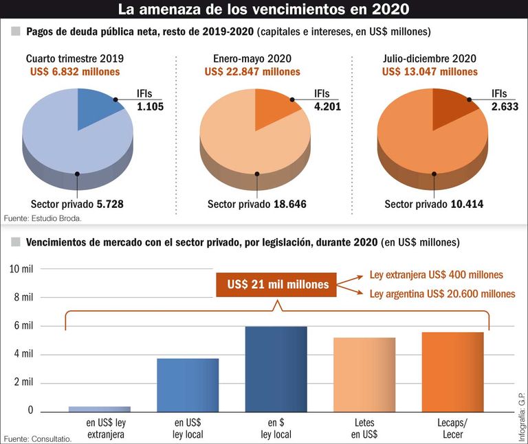 La amenaza de los vencimientos en 2020