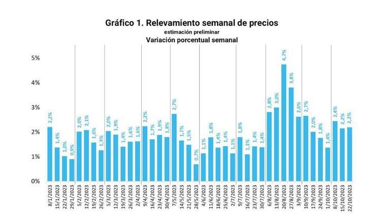 Inflación semanal previa a las elecciones 20231027
