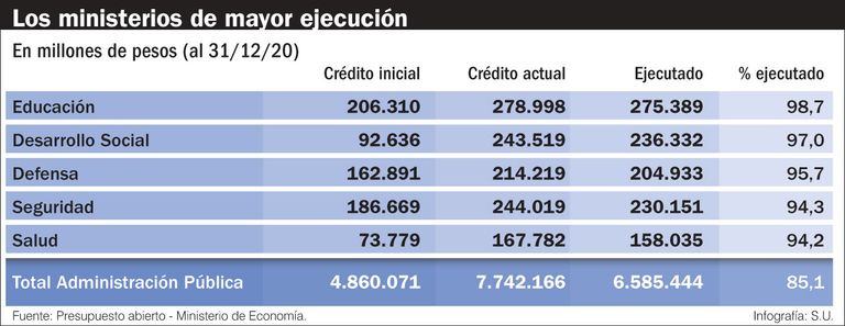 Ejecución presupuestaria 2020