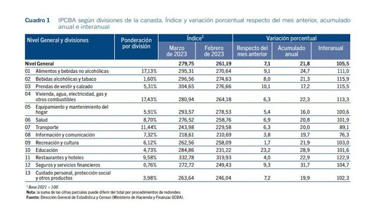 Gráficos de Inflación en la CABA en marzo 2023 20230405