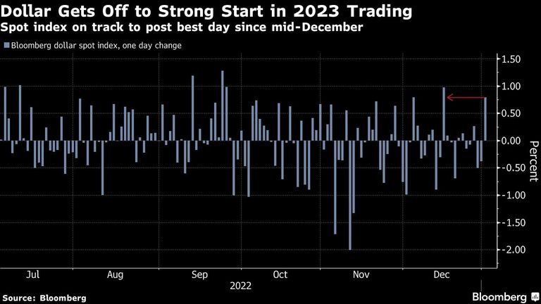Dollar Gets Off to Strong Start in 2023 Trading | Spot index on track to post best day since mid-December