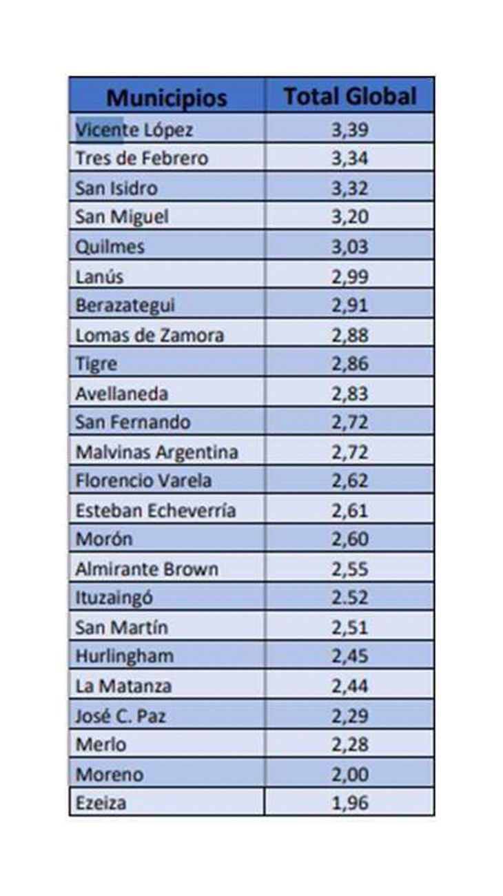 Mejores ciudades del conurbano para vivir 14072025