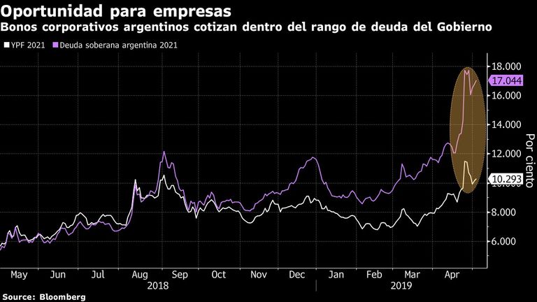 Bonos corporativos argentinos cotizan dentro del rango de deuda del Gobierno