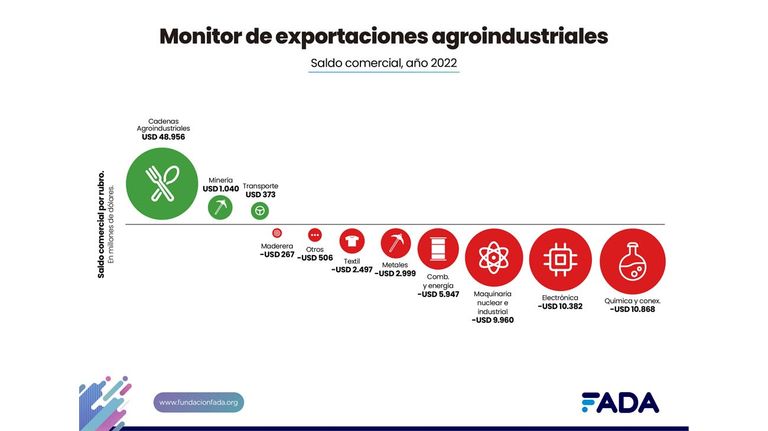 Monitor de Exportaciones 2022 de FADA.