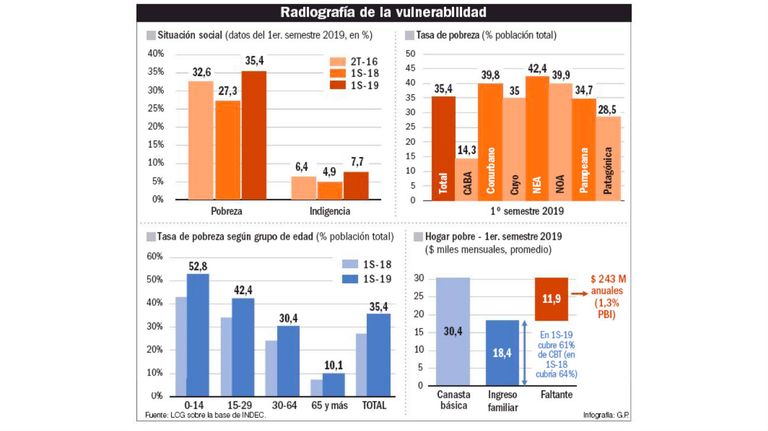 Radiografía de la vulnerabilidad.