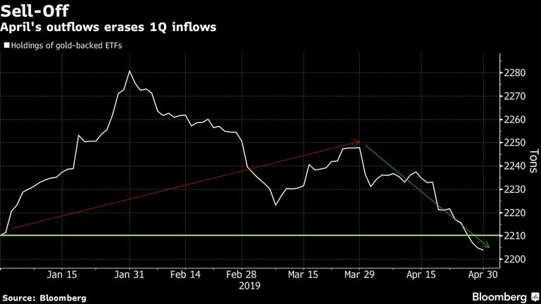 April's outflows erases 1Q inflows