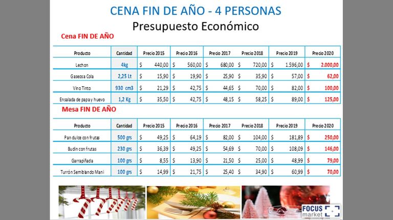 Relevamiento Precios FIn de año de Focus Market 20201228