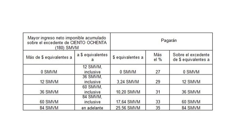 Impuesto a las ganancias