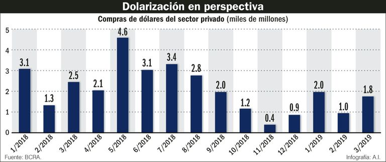 Dolarización en perspectiva.