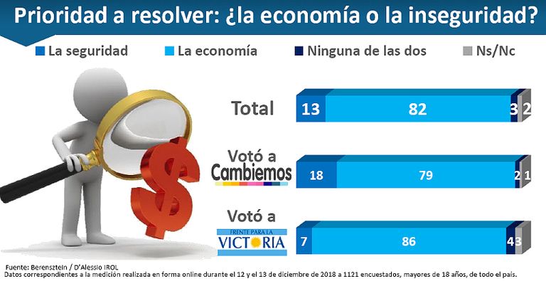 Elecciones 2019. La visión de la inseguridad y la economía.