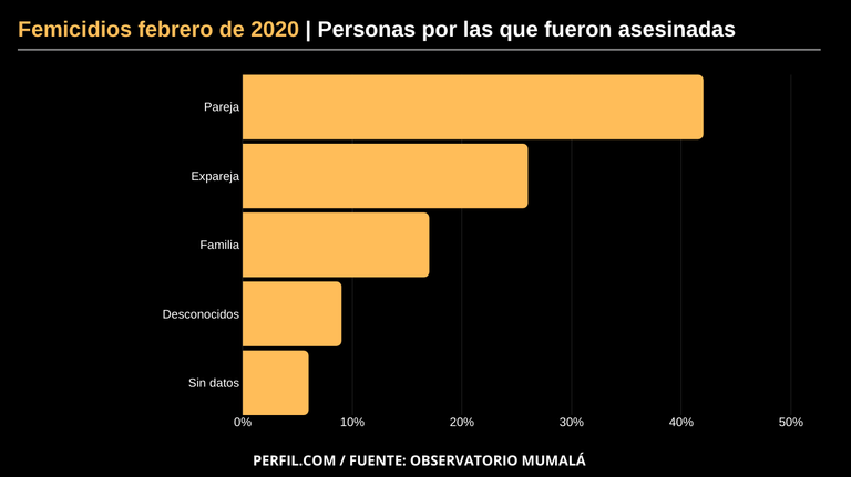 femicidios febrero 2020 mumala