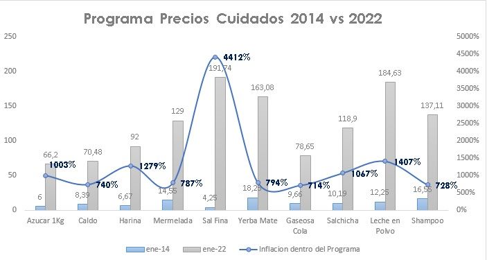 Programa Precios Cuidados